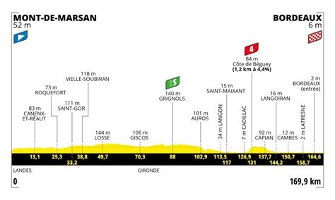 Tour De France 2023 La Tappa Mont De Marsan Bordeaux Percorso Orari