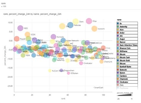 Pillar and Dent are the only crypto currencies in top 100 ...