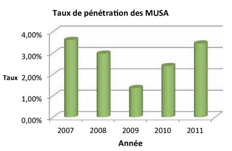 Taux De Pénétration Des Musa Download Scientific Diagram