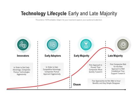 Technology Lifecycle Early And Late Majority Presentation Graphics