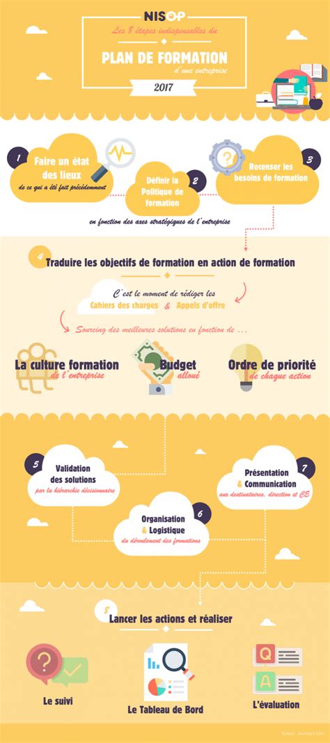 Les 8 étapes Indispensables Du Plan De Formation Plan De Formation