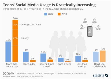 Chart Teens Social Media Usage Is Drastically Increasing Statista