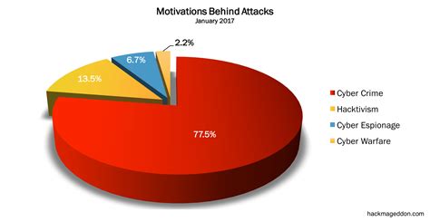 Is the crime rate in malaysia on a declining trend? January 2017 Cyber Attacks Statistics - HACKMAGEDDON