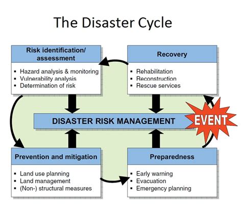 Disaster Cycle Simcenter