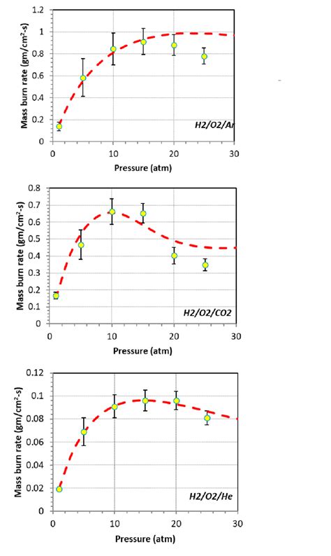 Predicted Mass Burning Rates Of H2o2ar Equivalence Ratio25