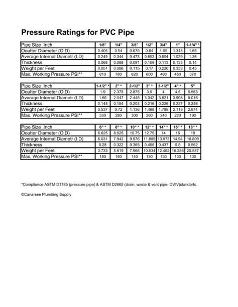 Pressure Ratings For Pvc Pipe