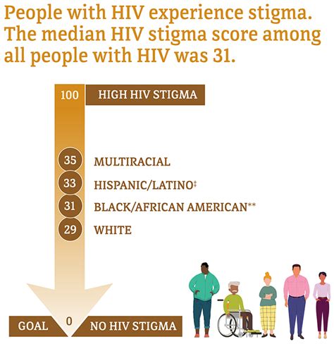 Viral Suppression Hiv In The United States By Raceethnicity Hiv By