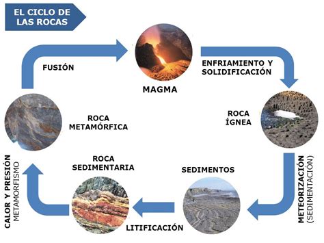 Dibujos De El Ciclo De Las Rocas