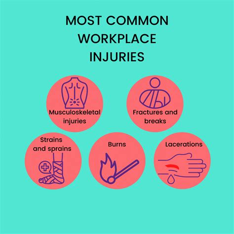 most common injuries at work the compensation experts