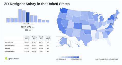 3d Designer Salary Hourly Rate March 2024 United States