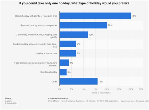 Most Popular Types Of Holidays In The United States In 2012 Survey