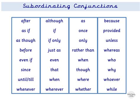 Subordinating Conjunctions Word Mat Teaching Resources