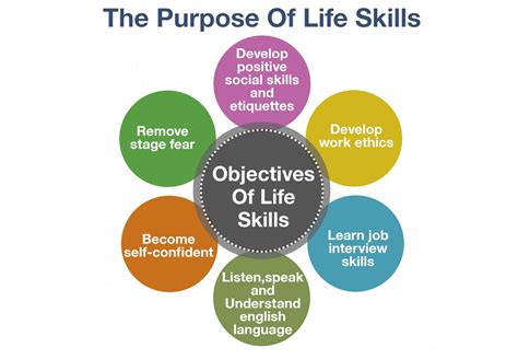 What Are The 5 Life Skills Printable Form Templates And Letter