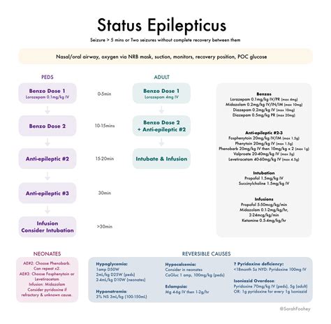 Status Epilepticus Management Seizure 5 Mins Or Grepmed