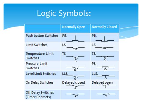 Plc Ladder Logic Symbols Chart