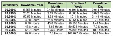 The Five 9s Reliability And Availability