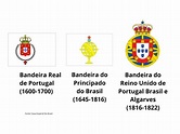 Plano de Aula - 8º ano - História - A vinda da Corte de D. João VI e a ...