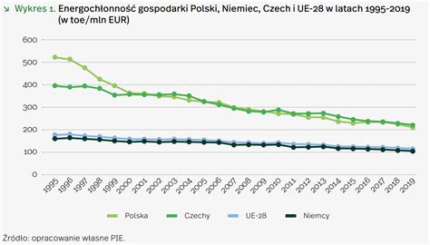 Zużycie energii w Polsce jest nawet 2 krotnie za wysokie