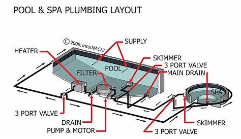 Pool & Spa Plumbing Layout - Inspection Gallery - InterNACHI®