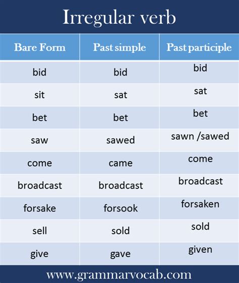 List Of Irregular Verbs Definition And Pdf Link Grammarvocab