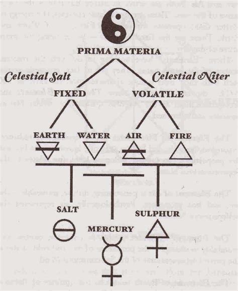 The Four Elements Of Alchemy