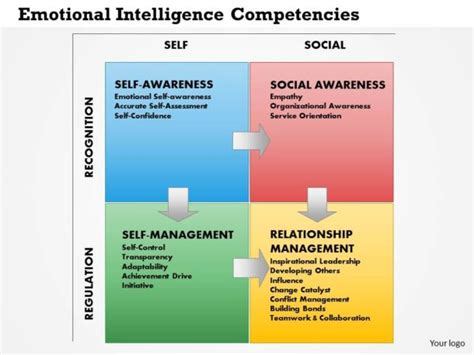 Emotional Intelligence An Essential Ingredient For 21st Century