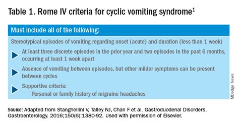 Cyclic Vomiting Syndrome Pictures