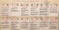 The Roman Laws of the Twelve Tables, c. 449 BCE (Illustration) - World ...