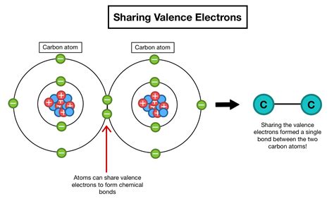 Why Are Only Valence Electrons Involved In Bonding