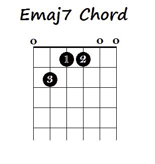 How To Play Major 7th Chords On Guitar