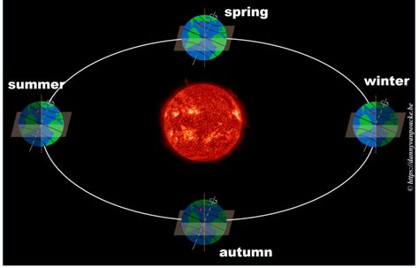 Daylight Saving And Solar Time The Delocalized Physicist