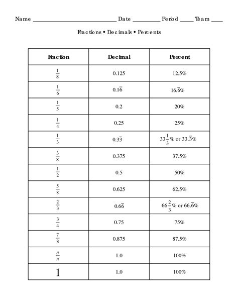 Percent Fraction Decimal Worksheet