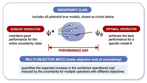 How Does Model Uncertainty Affect Multi Objective Optimization