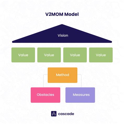 Strategic Planning Models The Best Strategy Models