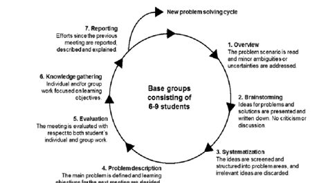 Steps In Problem Based Learning Pbl Download Scientific Diagram