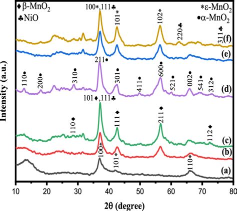 Xrd Patterns Of A Mno2 B Ni Mno2 0025 M C Ni Mno2 005 M