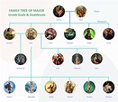 Greek Gods Family Tree Greek Family Tree, Greek Mythology Family Tree ...