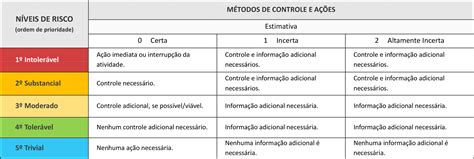 Avaliação de Riscos no PGR