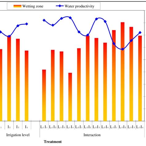 Wetting Zone And Water Productivity Of Maize As Influenced By Land