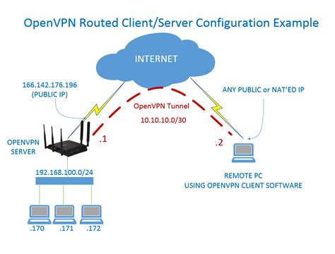 Series 3 Openvpn Routed Clientserver Configuration