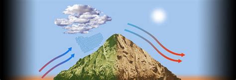 Orographic Uplift