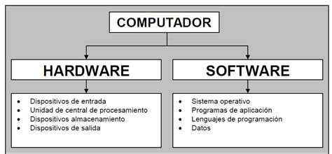 Hardware Y Software Funciones Principales De Software Y Hardware