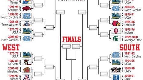 Bracket Madness Help Us Pick The Greatest Ncaa Tournament Team Of All