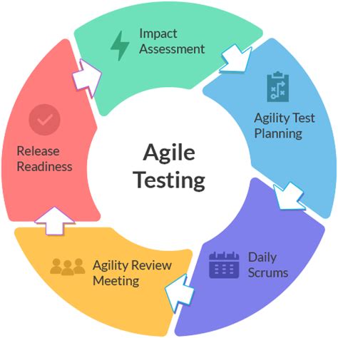 Agile Testing Principle Types Plan And Advantages