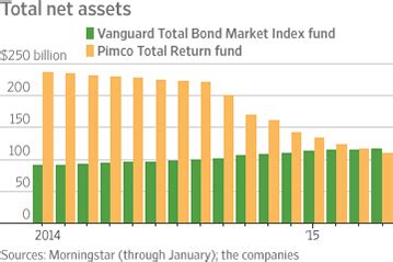 These bonds are usually sold on private basis and hence investors. Vanguard Claims Title of World's Largest Bond Fund - WSJ