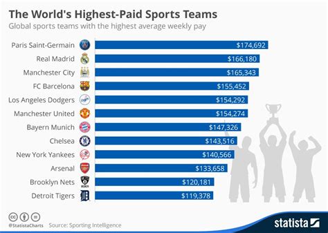 Infographic The Worlds Highest Paid Sports Teams Statista Soccer