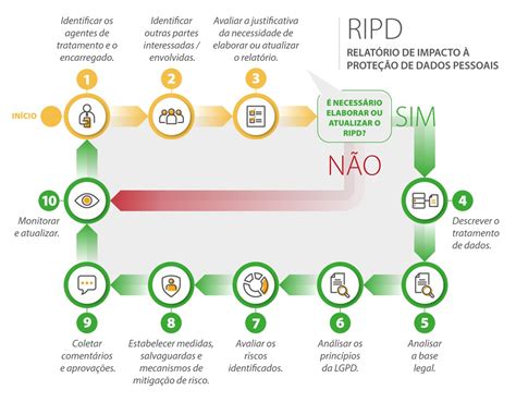 Relatório de Impacto à Proteção de Dados Pessoais RIPD Autoridade Nacional de Proteção de Dados