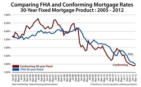 View current 30 year mortgage rates. FHA Mortgage Rates Vs Conforming Mortgage Rates : Which Is ...