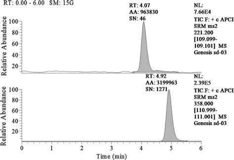 Blank Blood With Is And Dichlorvos Standard Dichlorvos Was Shown At