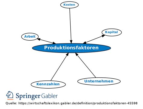 Produktionsfaktoren Definition Gabler Wirtschaftslexikon